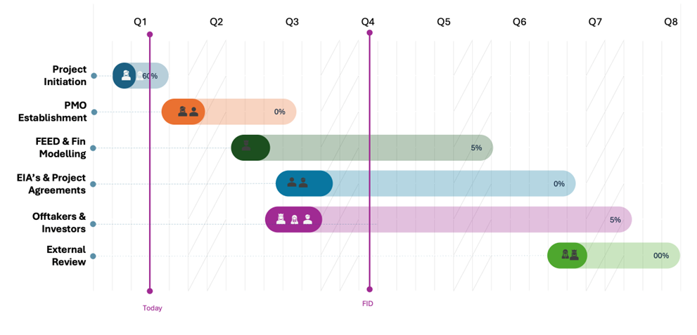 GANTT Chart